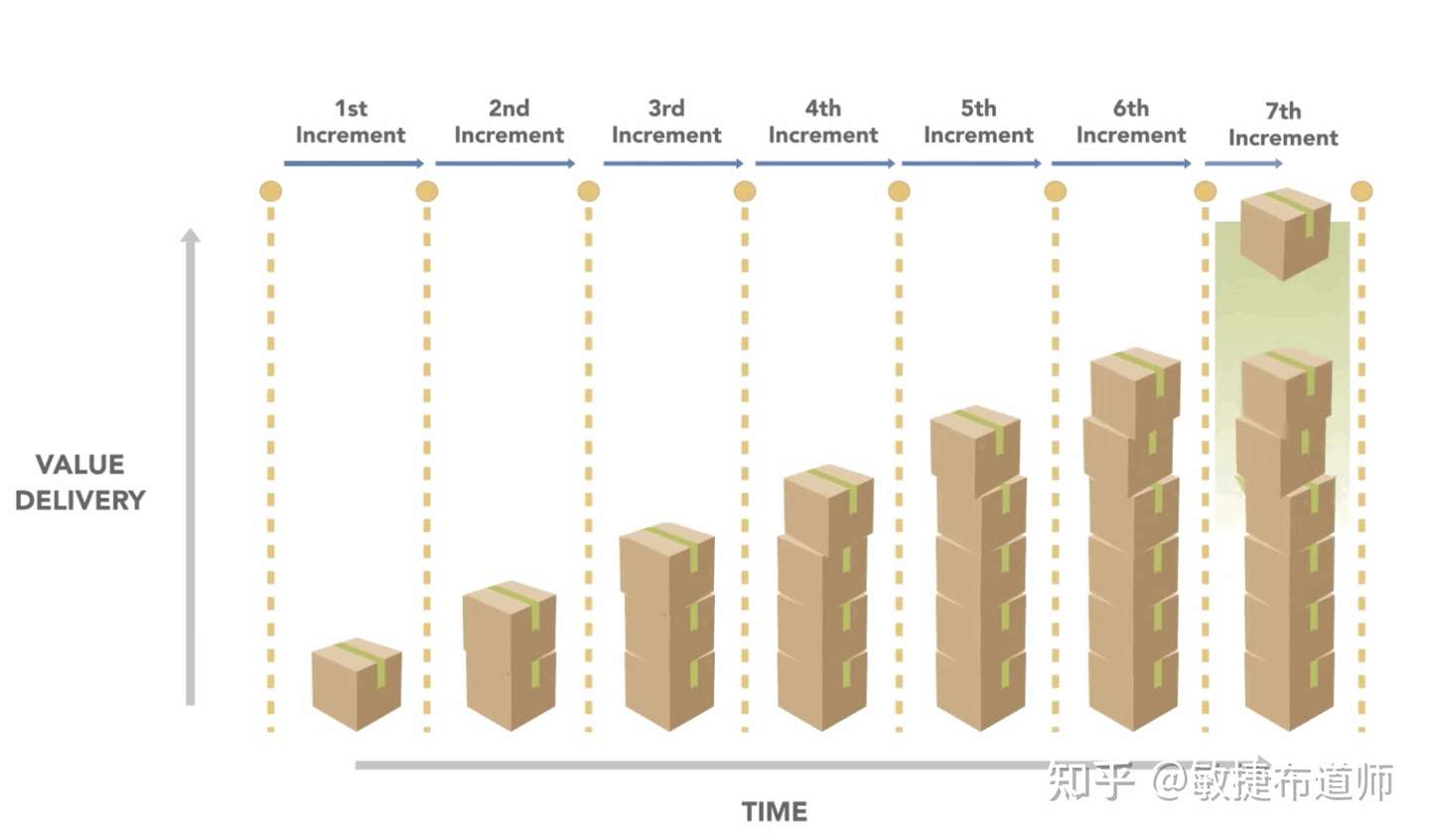 什么是敏捷 知乎