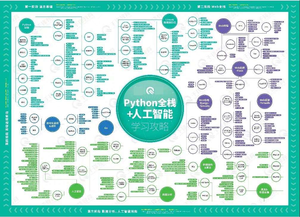 自学系列三 Python学习路线 视频教程完整版 知乎