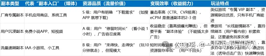 用 “游戏逻辑” 看懂广告联盟的商业模式与流量玩法