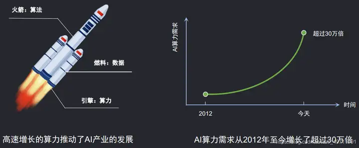 浅谈AI算力优化技术