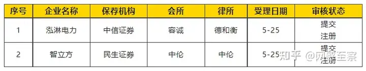 券微分带你读懂5月25日各家IPO招股书（ipo 招股书）