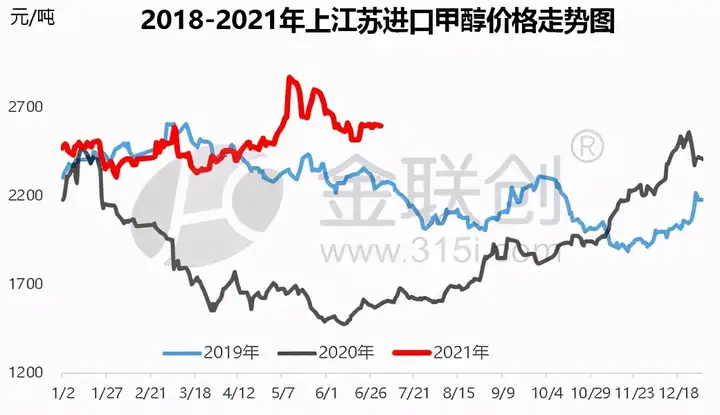 2021上半年中国甲醇价格震荡后冲高回落运行