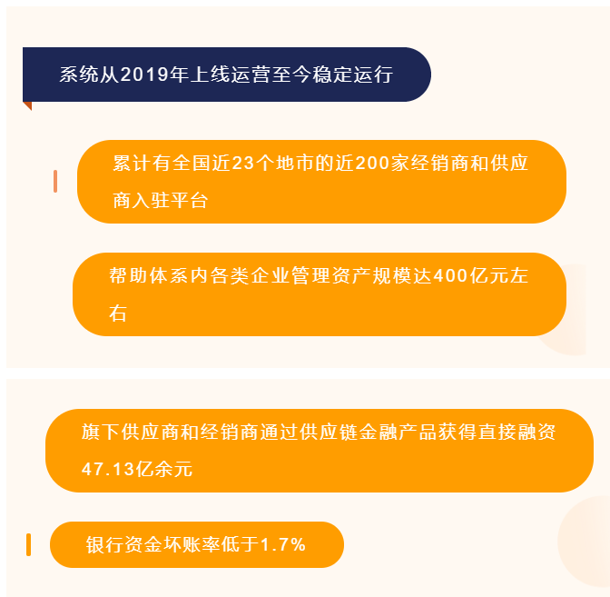 7000字干货，深析区块链+汽车供应链金融的应用价值