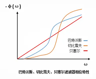 巴特沃斯切比雪夫贝塞尔滤波器的区别