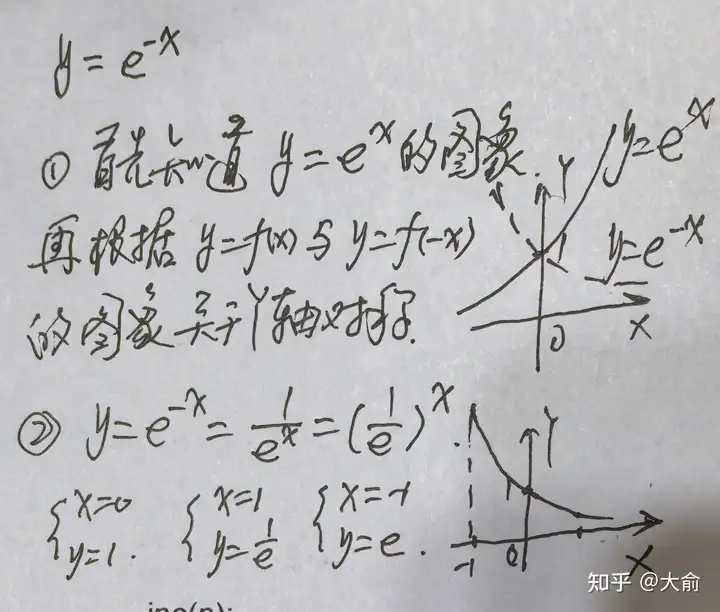 怎么理解e^(-x)的图像？ - 知乎