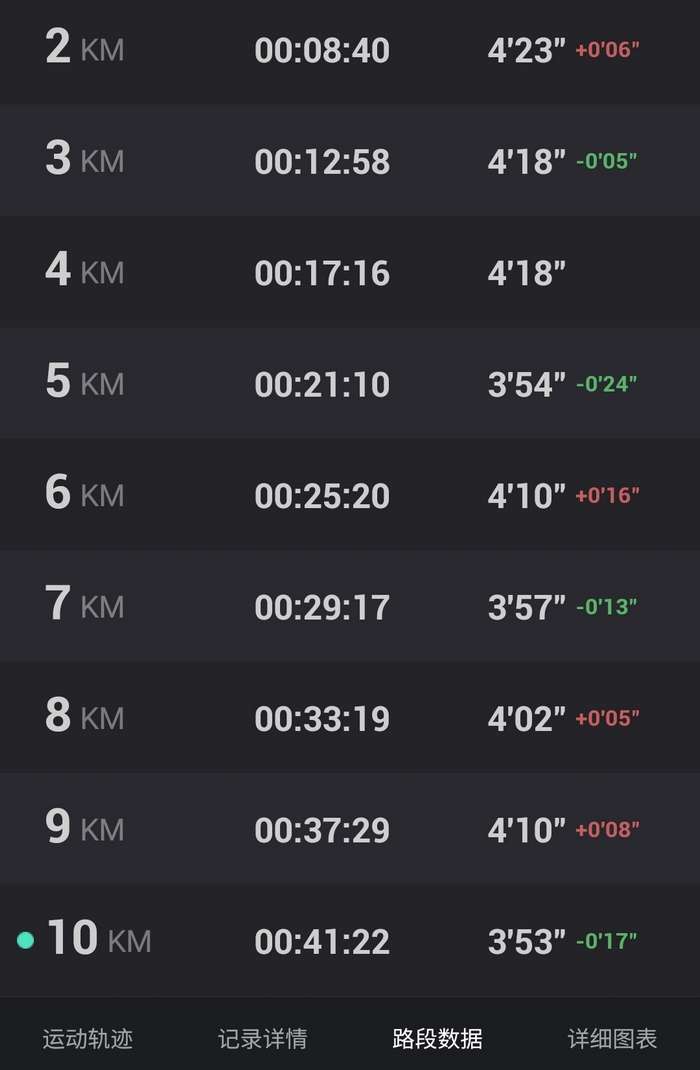 跑1500米大家都用时多久,标明性别,完成时的年龄?