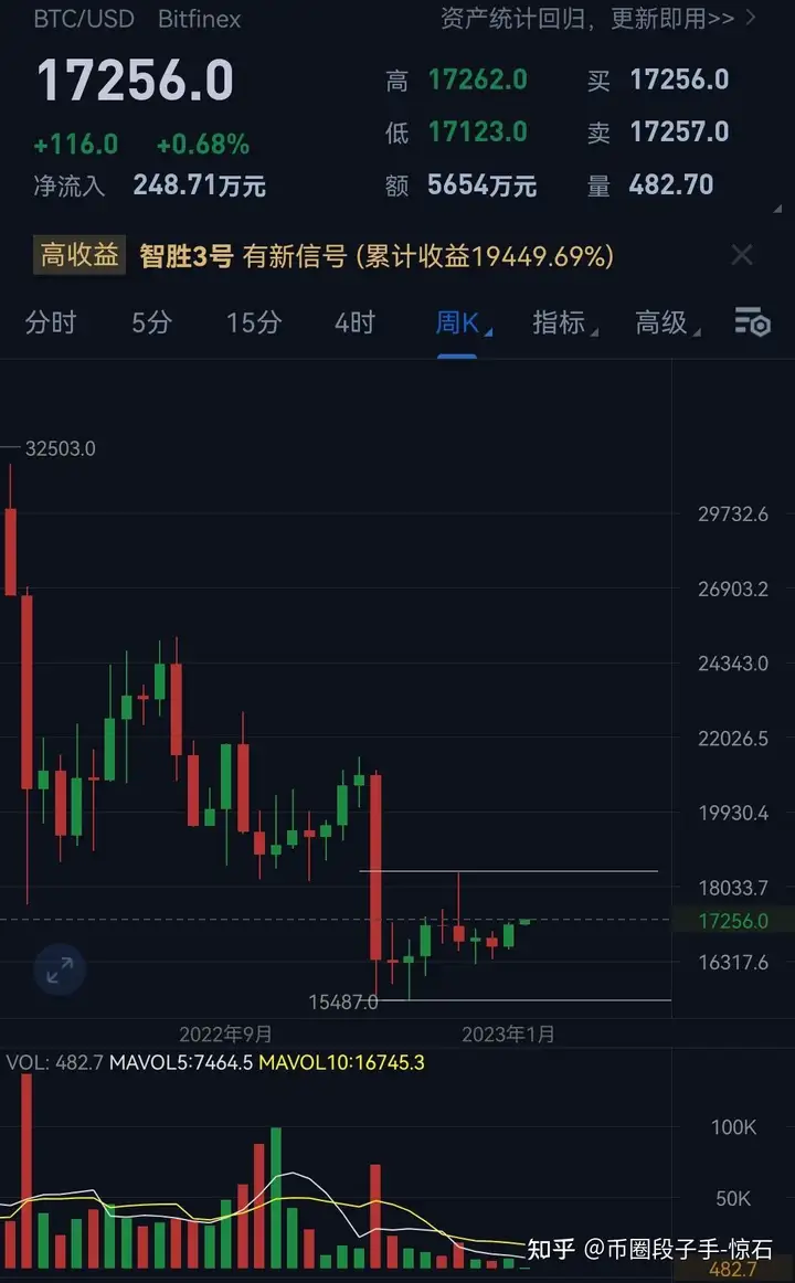 2023.1.9～比特币重返17000美金行情止跌了吗？2023年什么币种有投资价值？插图