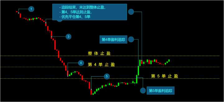 量化交易对资金安全吗?有小白使用的炒币机器人?网格止盈方案说明是什么?