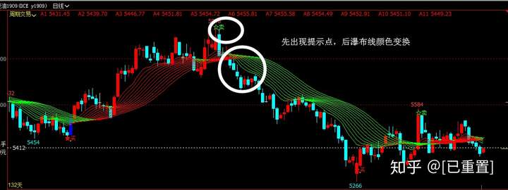 操作依據 :該指標屬於右側交易系統順勢指標.