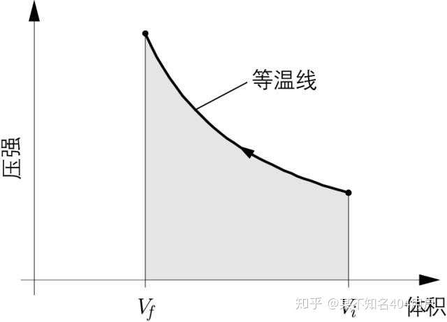 怎样用热力学pv图像求出气体的做功