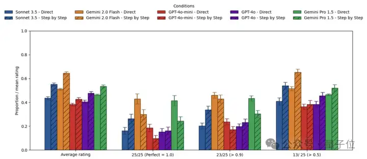 奥特曼ChatGPT用法错了！最新研究：要求“直接回答”降低准确率，思维链提示作用也在下降