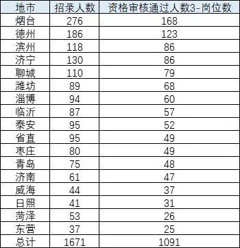 2024山東公務員報名進入高峰期,報名人數會持續的暴增,還未報名的小