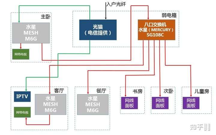 关于家用mesh的布置,正常使用网络,无特殊需求这样可以吗?