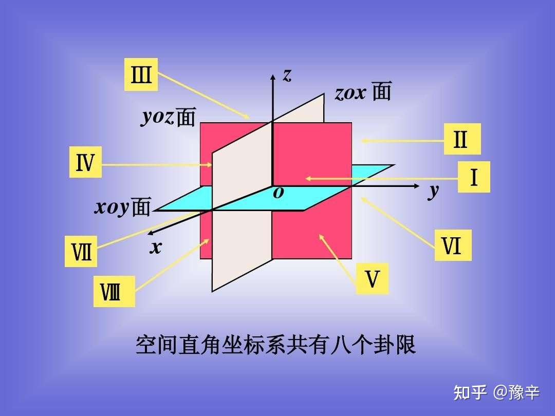 卦限的区域划分 知乎