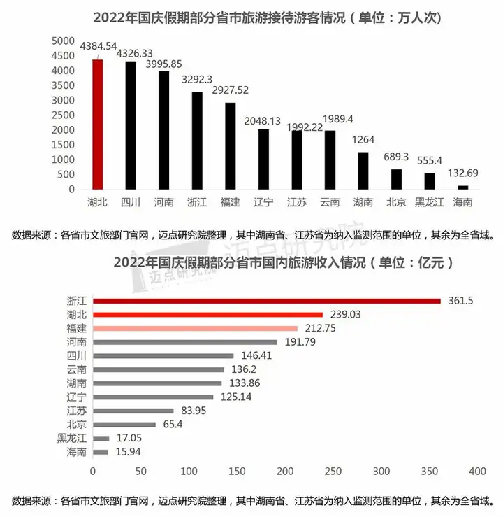 全国游客人均出行距离达700公里（2019国内旅游人均花费多少钱） 第10张