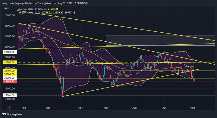 恒生指数(HSI)受地缘政治局势紧张影响，突破20000点面临进一步下行风险！