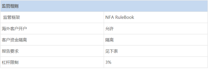 FCA、ASIC、NFA对比