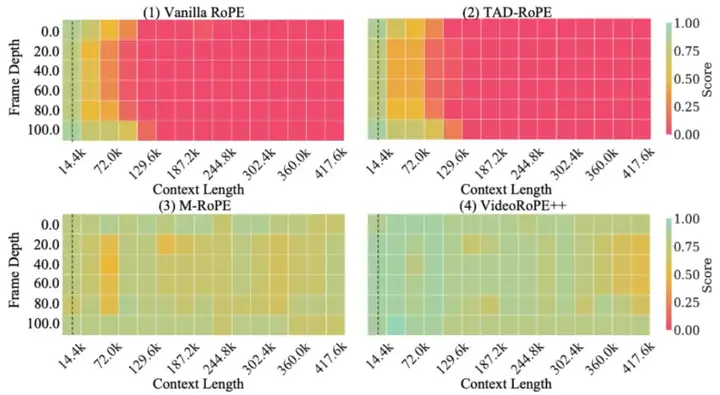 ICML 2025 Oral工作再升级！上海AI Lab联合复旦、港中文推出支持更长视频理解的最佳工具VideoRoPE++