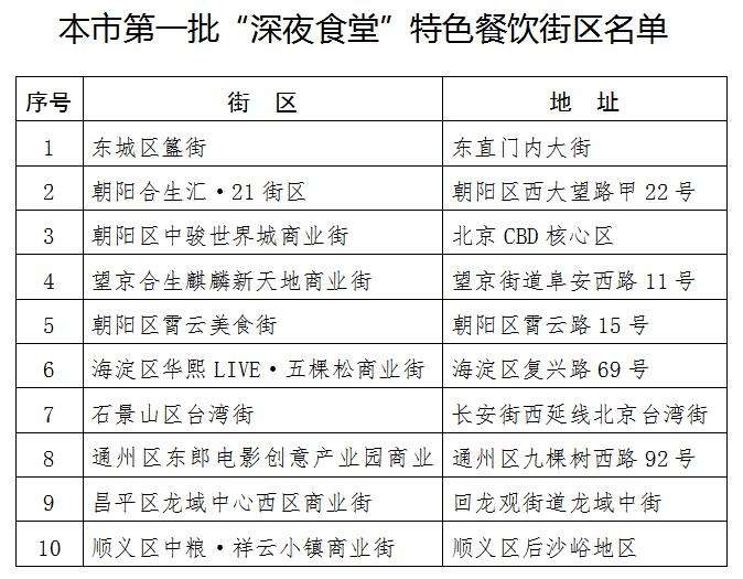 北京公布首批10条 深夜食堂 特色餐饮街区 知乎