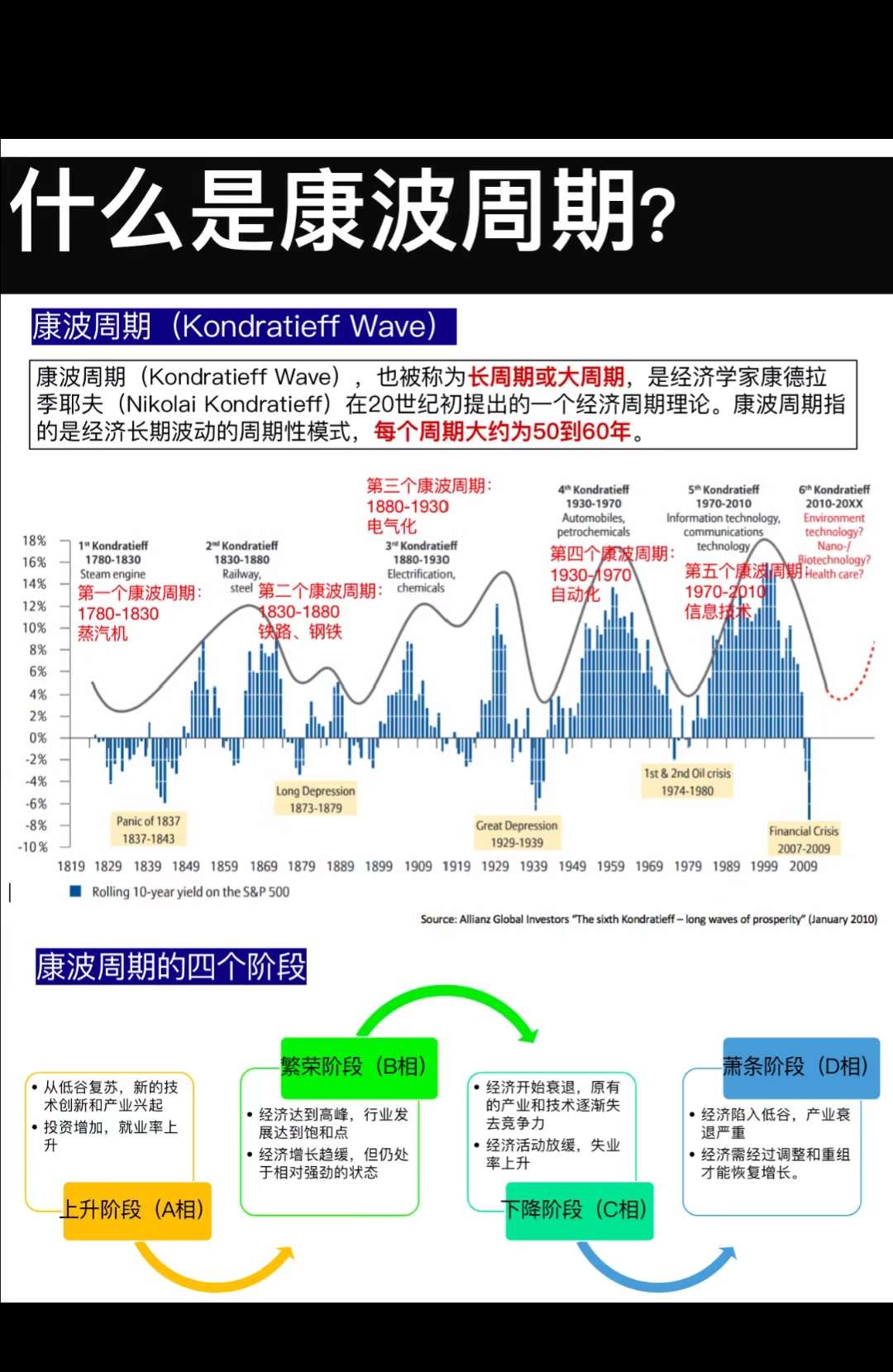 朱格拉 康波周期图片