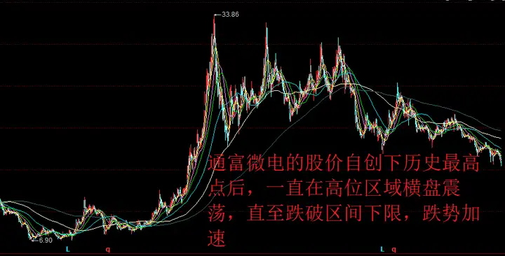 “大不了做股东”！通富微电的股价创今年新低，筹码大换手（2021年通富微电为什么不涨）