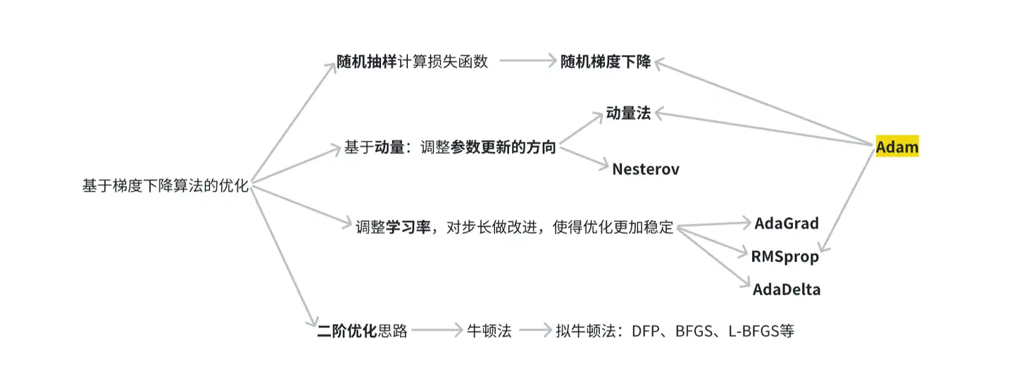 不同BP优化算法之间的关系