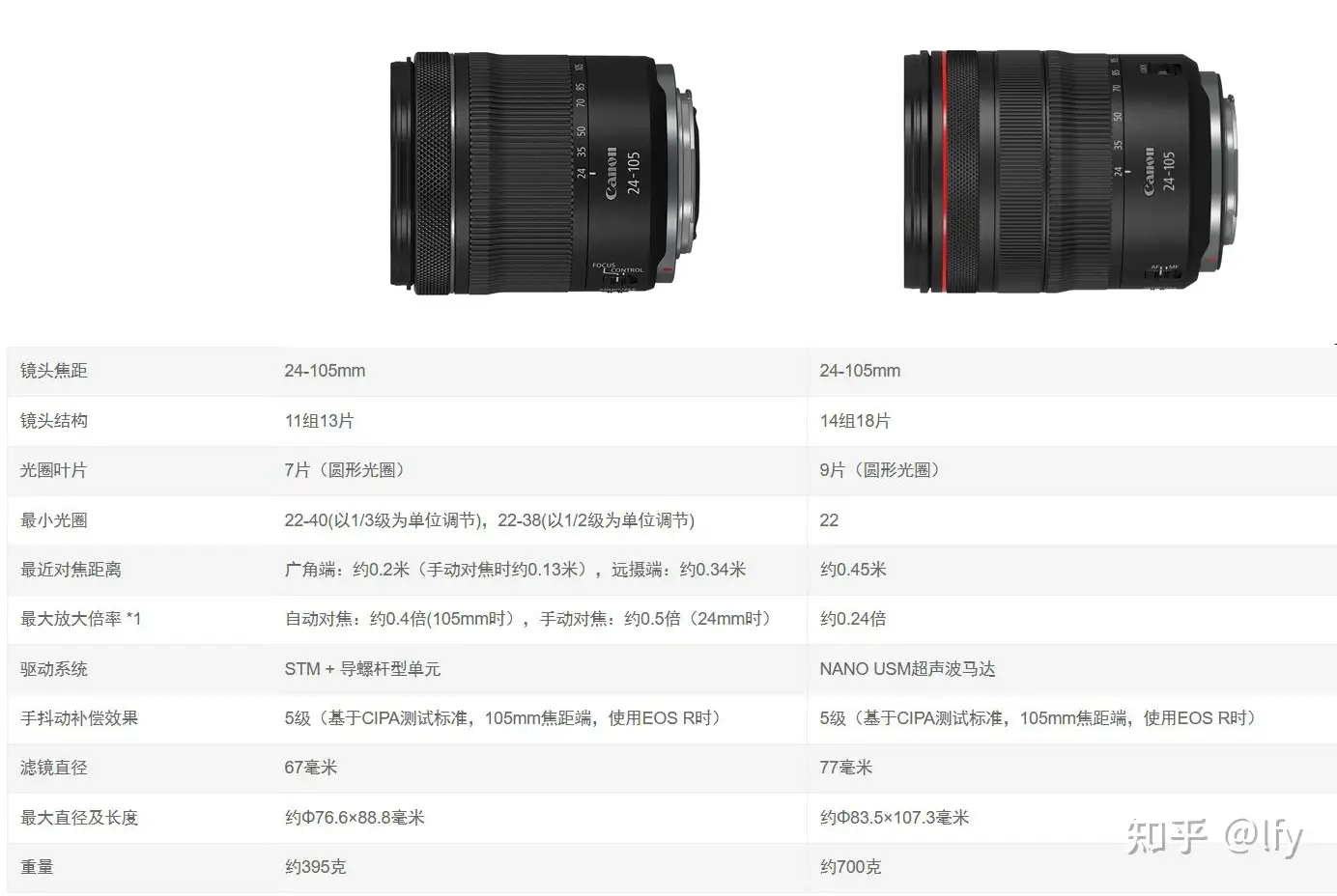 佳能R6 II 套机有必要选24-105 F4 L红圈镜头吗? - 知乎