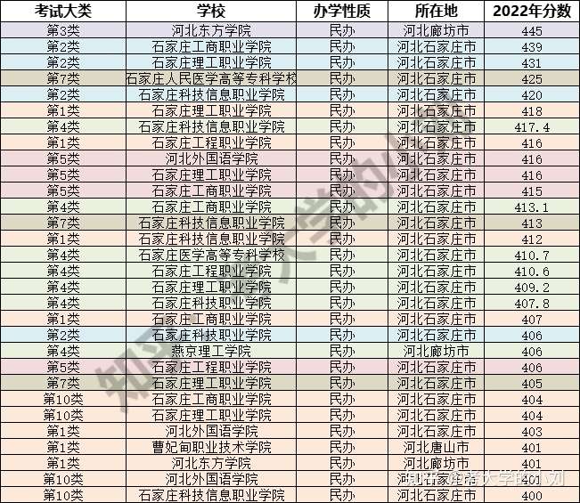 河北省走单招那个学校比较好？