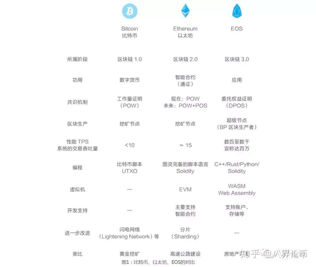 Eos是什么 Eos和比特币 以太坊有什么区别 知乎