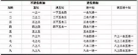 珠算为什么能够入选非物质文化遗产名录？（珠算非遗文化传承人） 第3张