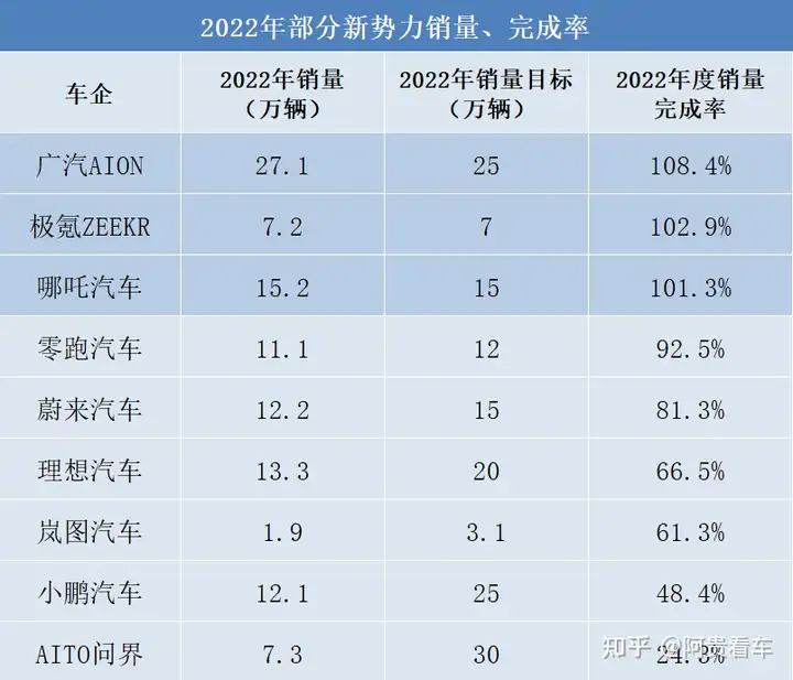 2022年车市增长，但只少数车企完成销量目标，问界仅完成25%不到