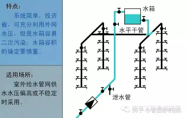 一文总结“给排水工程”，外行都看懂了！(图7)