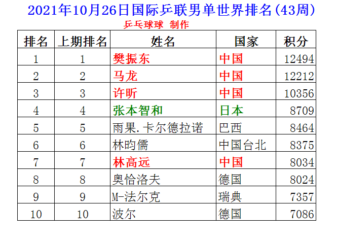 360體育-乒乓球男單10月世界排名,樊振東第一,馬龍第二未來名次恐下滑