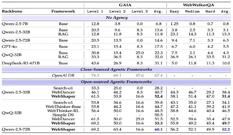 通义实验室大火的 WebAgent 续作：全开源模型方案超过GPT4.1 , 收获开源SOTA