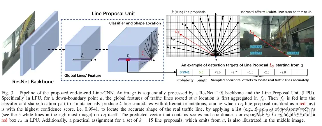 Line-CNN: End-to-End Traffic Line Detection With Line Proposal