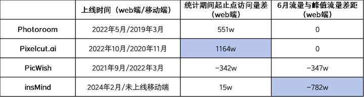 一个流量屡创新高月入千万、但惨遭“嫌弃”的AI赛道