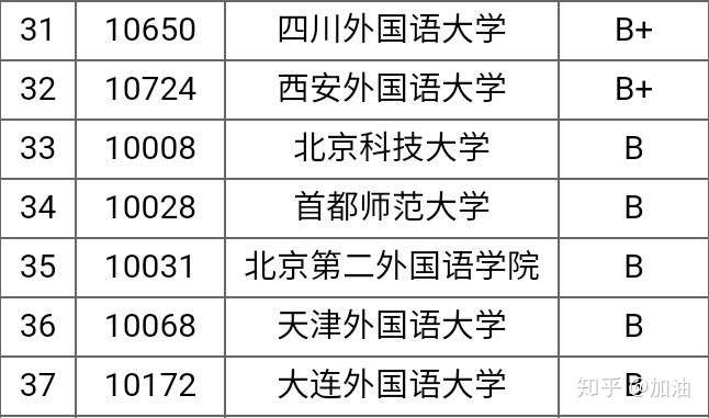 四川,大連,天津,西安外國語大學,哪個更好?