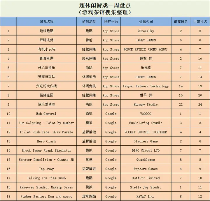 《砰砰法师》冲进TOP10，本土化模拟经营游戏受欢迎  休闲新游周报-游戏攻略礼包下载 安卓苹果手游排行榜 好游戏尽在春天手游网