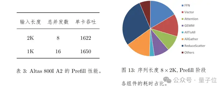 华为+DeepSeek，推理性能创新高！技术报告也公布出来了