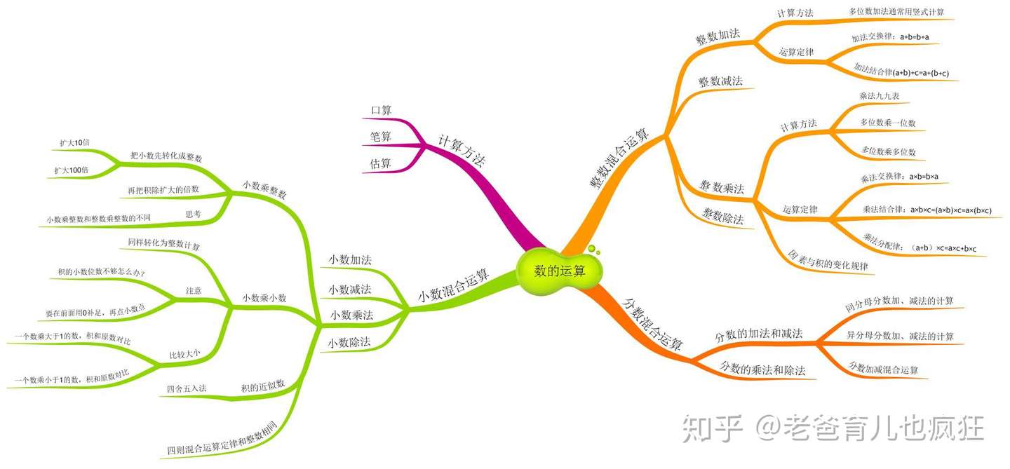 思维导图 小学数学运算大全 家长收藏好 孩子难的计算题也会做 知乎