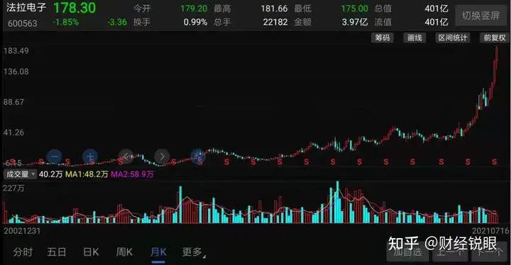 4个月翻倍，20年上涨40倍：法拉电子，行业内的隐形冠军