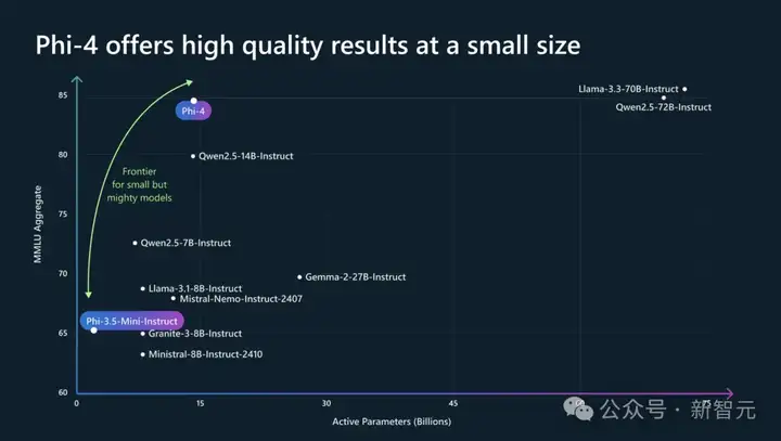 微软首个多模态Phi-4问世，56亿参数秒杀GPT-4o！LoRA华人大佬带队