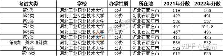 河北单招学校推荐?