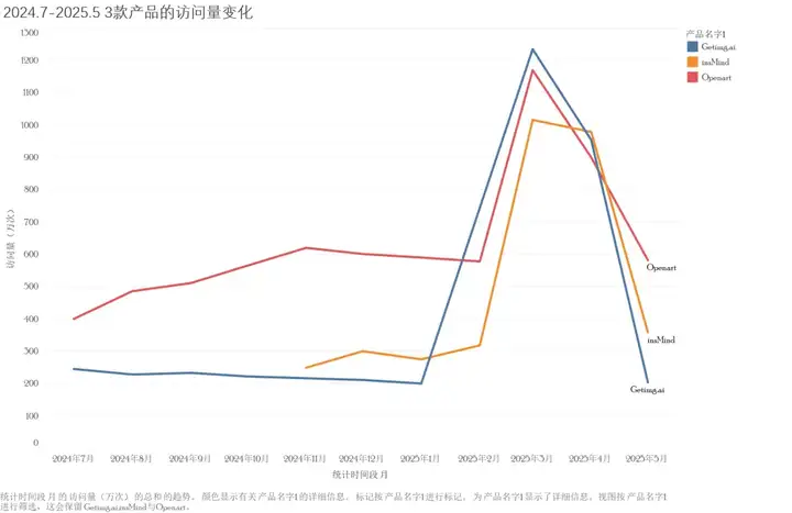 专注的魅力，垂类产品再创新高 | AI图片全球化洞察第11期