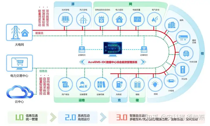 数据中心综合能效管理系统平台功能有哪些？