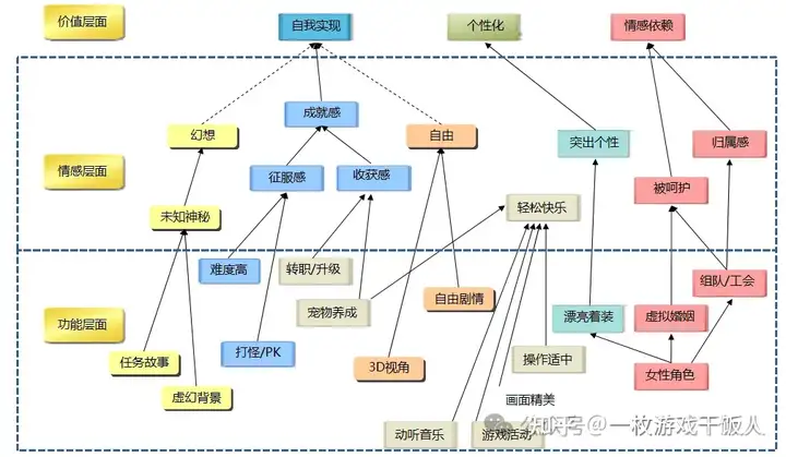 关于女性玩家对网游的需求调研