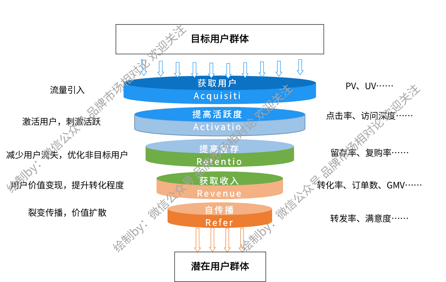 营销人必须掌握的理论模型：AARRR（海盗模型和增长黑客-鸟哥笔记