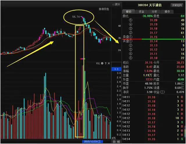 指标之王“成交量”,原来也有口诀,成功率极高