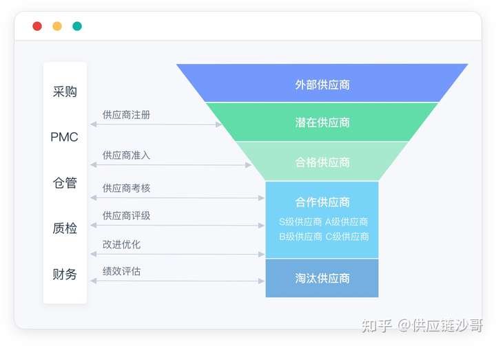 采购管理系统模块,srm功能模块,供应商管理模块