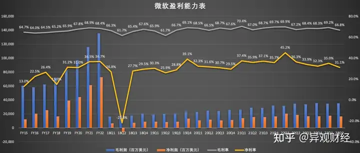 微软最新业绩释放了哪些值得关注的信息？